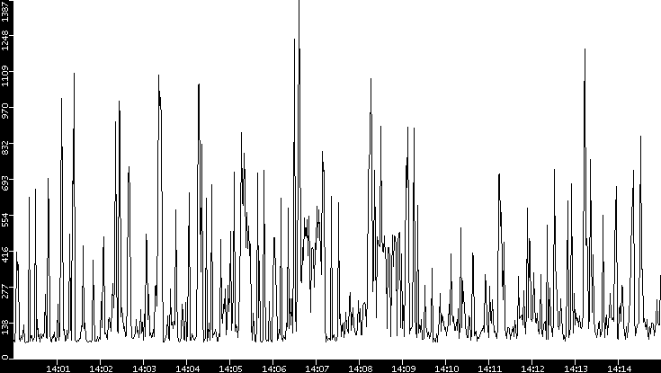 Average Packet Size vs. Time