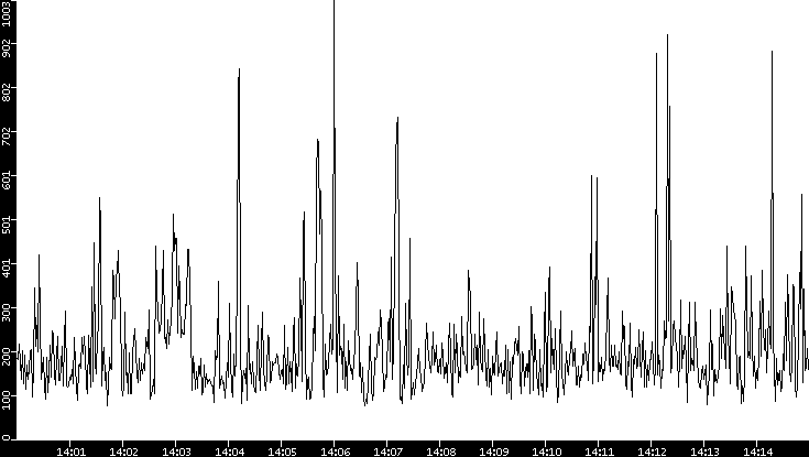 Average Packet Size vs. Time