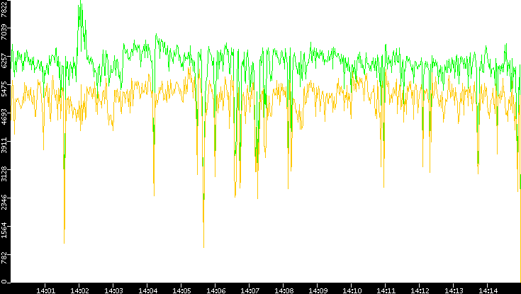 Entropy of Port vs. Time