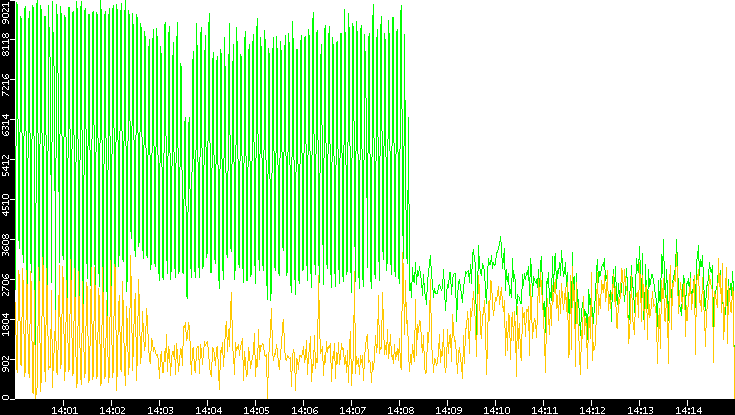 Entropy of Port vs. Time