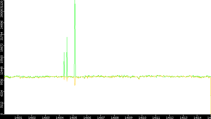 Entropy of Port vs. Time