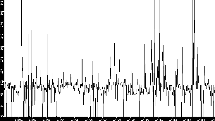 Average Packet Size vs. Time