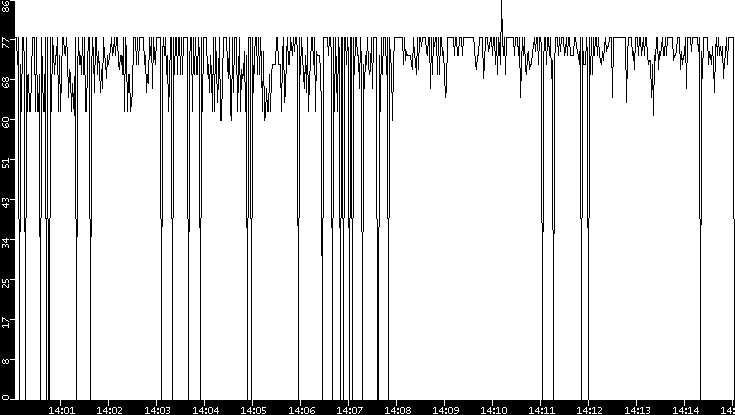Average Packet Size vs. Time