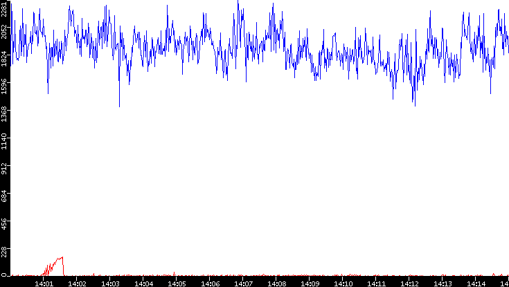 Nb. of Packets vs. Time