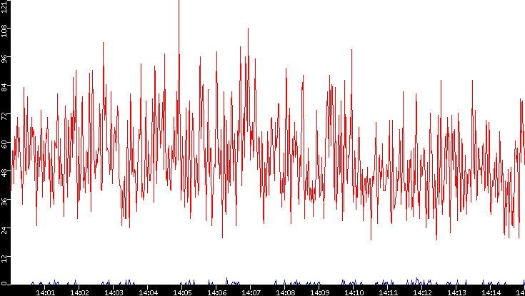 Nb. of Packets vs. Time