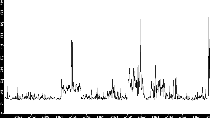 Average Packet Size vs. Time
