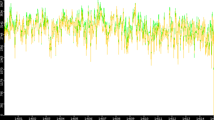 Entropy of Port vs. Time