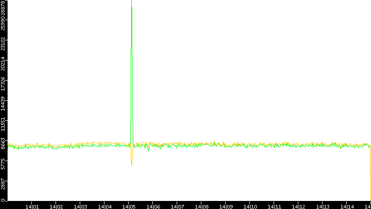 Entropy of Port vs. Time
