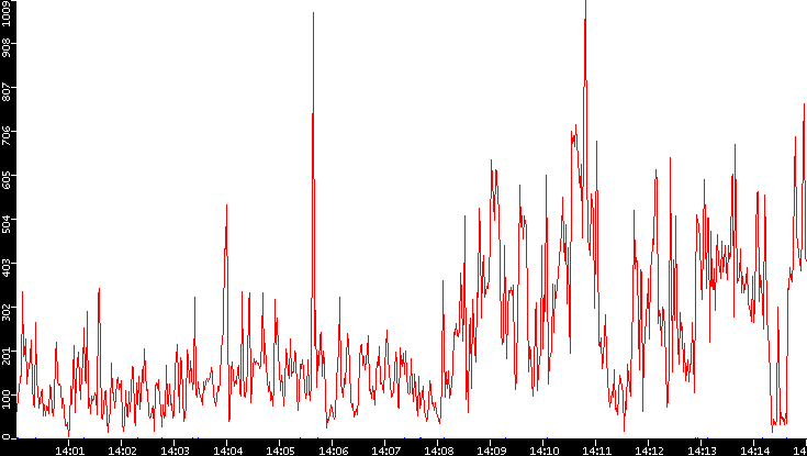 Nb. of Packets vs. Time