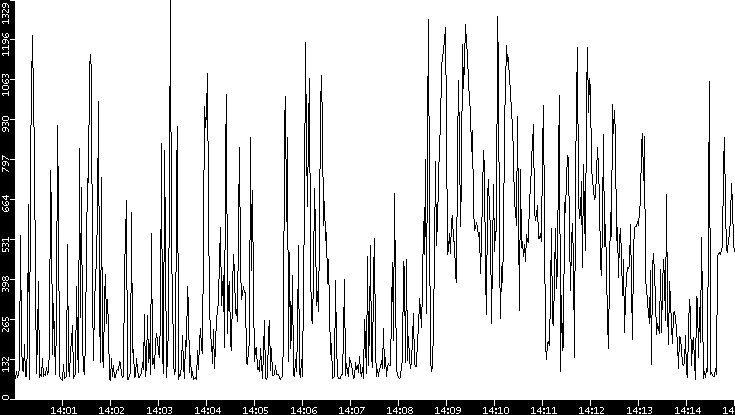 Average Packet Size vs. Time