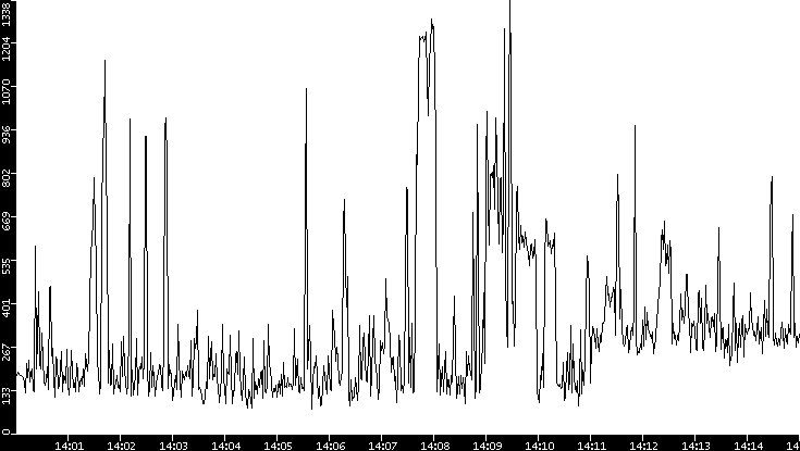 Average Packet Size vs. Time