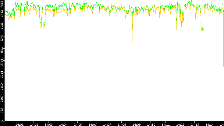Entropy of Port vs. Time