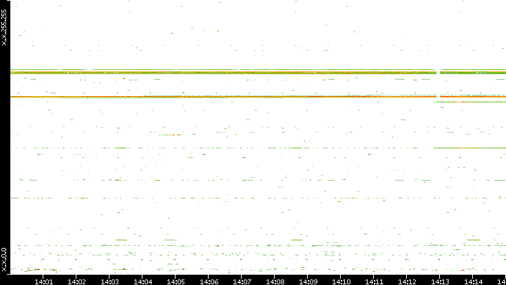 Dest. IP vs. Time