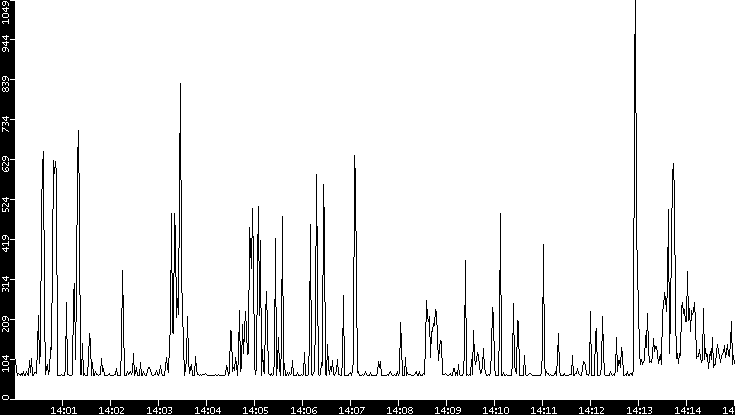 Average Packet Size vs. Time