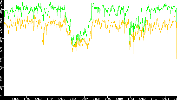 Entropy of Port vs. Time