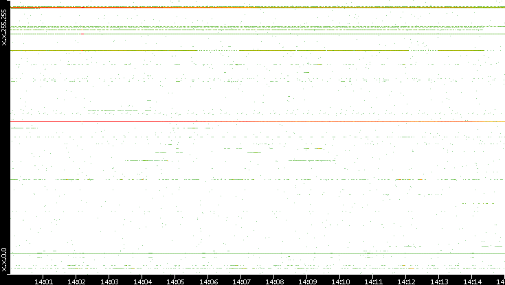Dest. IP vs. Time