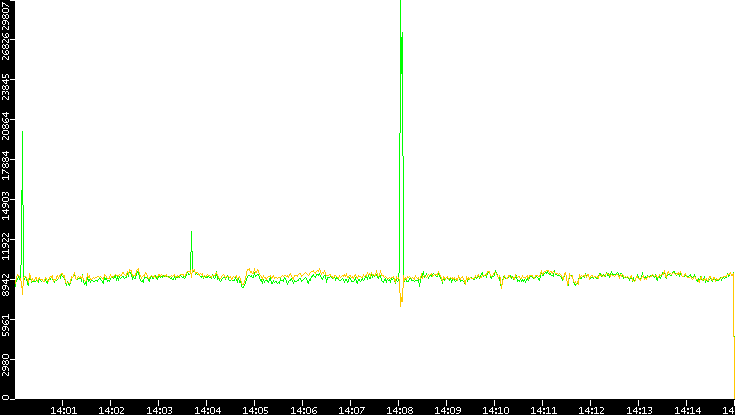 Entropy of Port vs. Time