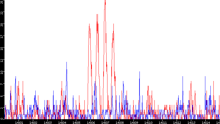 Nb. of Packets vs. Time