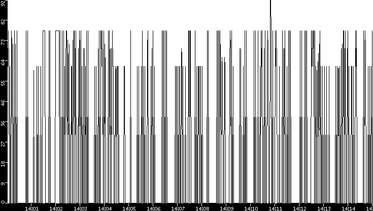 Average Packet Size vs. Time