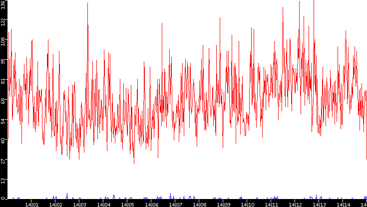 Nb. of Packets vs. Time