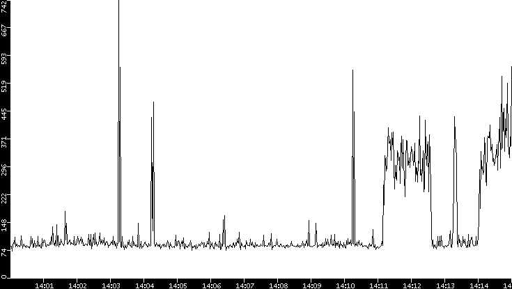 Average Packet Size vs. Time
