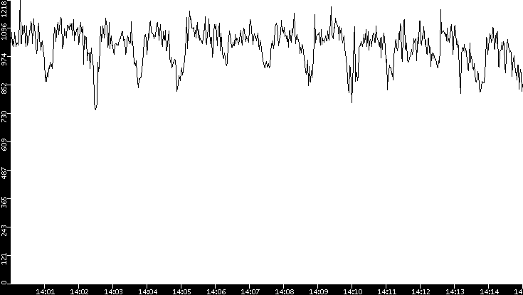 Average Packet Size vs. Time
