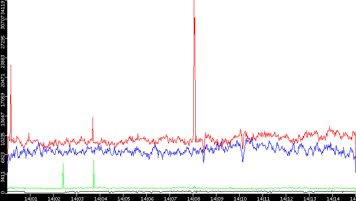 Nb. of Packets vs. Time