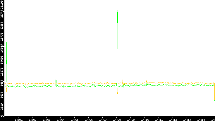 Entropy of Port vs. Time