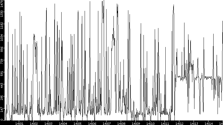 Average Packet Size vs. Time