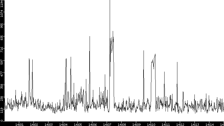 Average Packet Size vs. Time