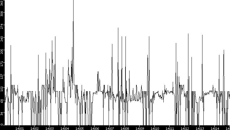 Average Packet Size vs. Time