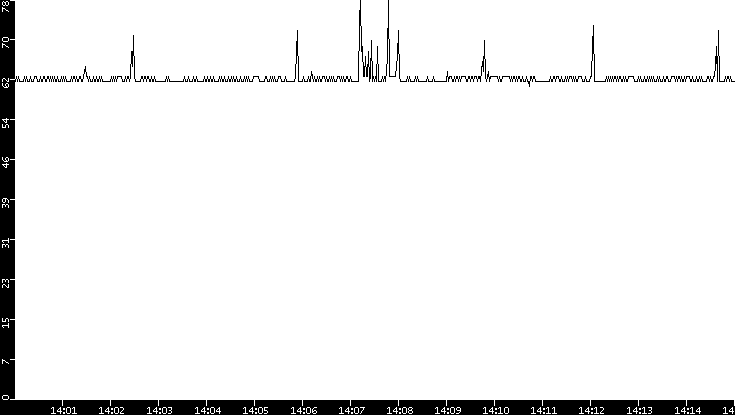 Average Packet Size vs. Time