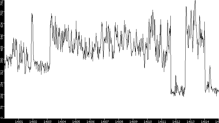 Average Packet Size vs. Time