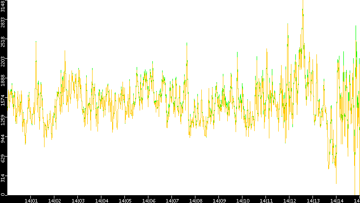 Entropy of Port vs. Time