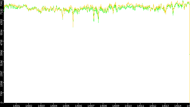 Entropy of Port vs. Time