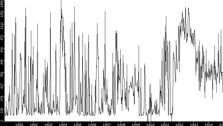 Average Packet Size vs. Time