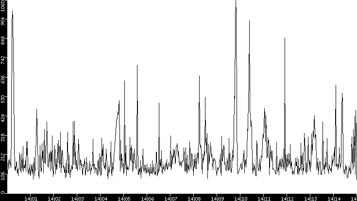 Average Packet Size vs. Time