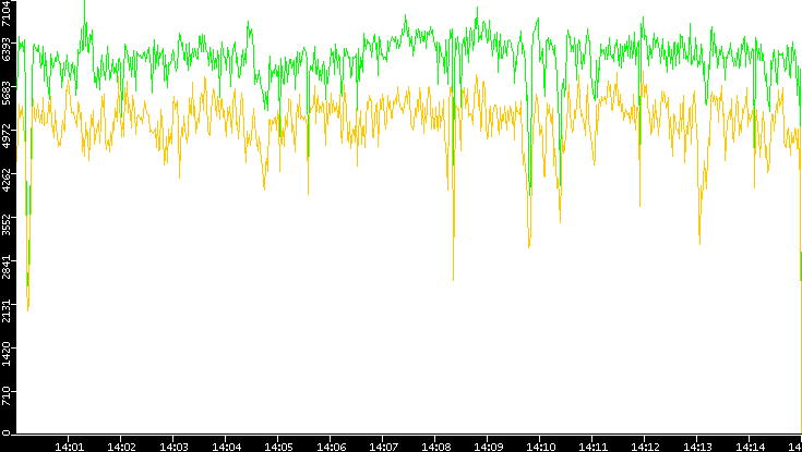 Entropy of Port vs. Time