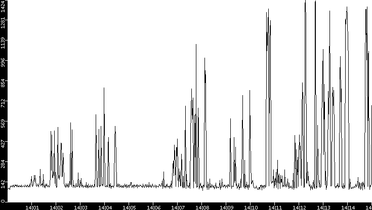 Average Packet Size vs. Time