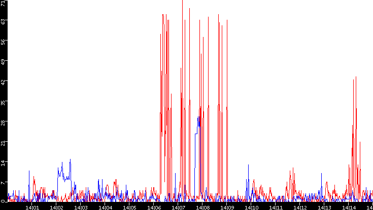 Nb. of Packets vs. Time