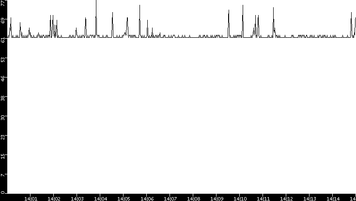 Average Packet Size vs. Time