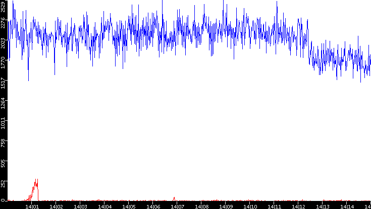 Nb. of Packets vs. Time