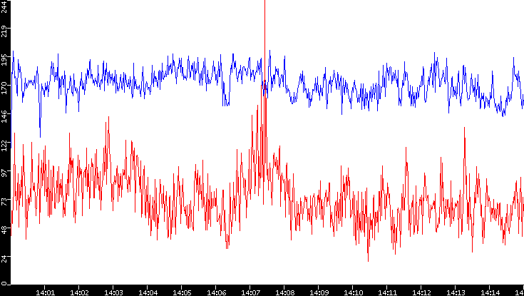 Nb. of Packets vs. Time