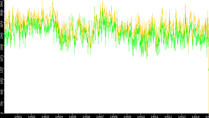 Entropy of Port vs. Time