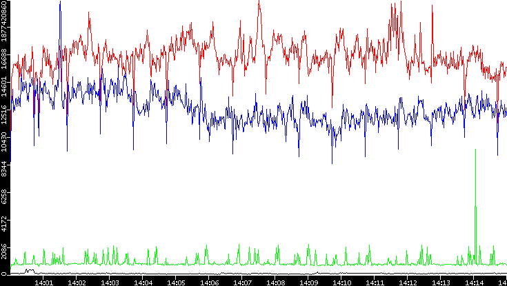 Nb. of Packets vs. Time