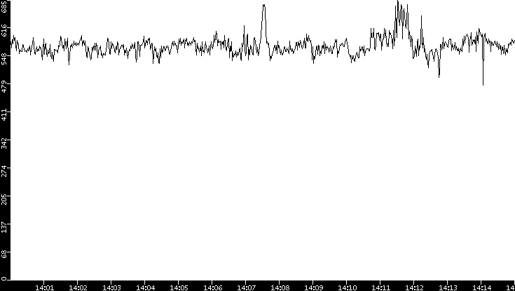 Average Packet Size vs. Time