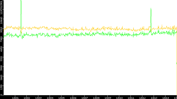 Entropy of Port vs. Time