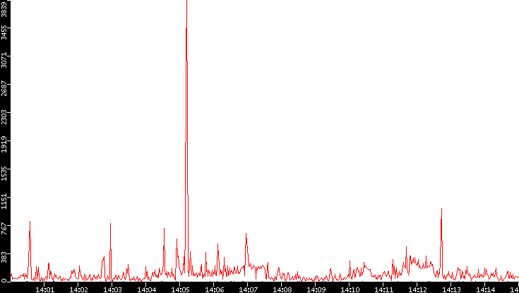Nb. of Packets vs. Time