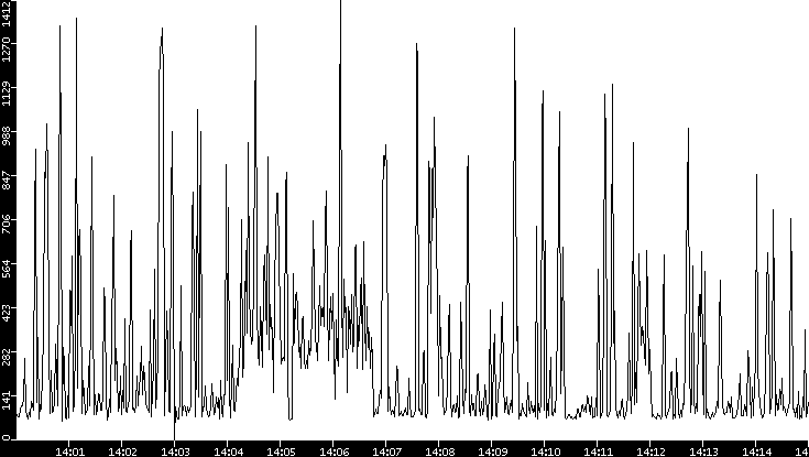 Average Packet Size vs. Time