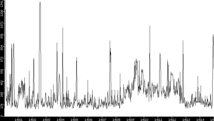 Average Packet Size vs. Time
